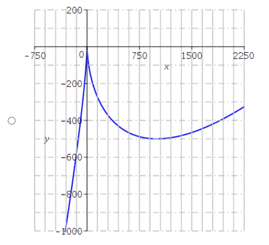 the asymptotes. If there is no horizontal or vertical asymptote, enter NA