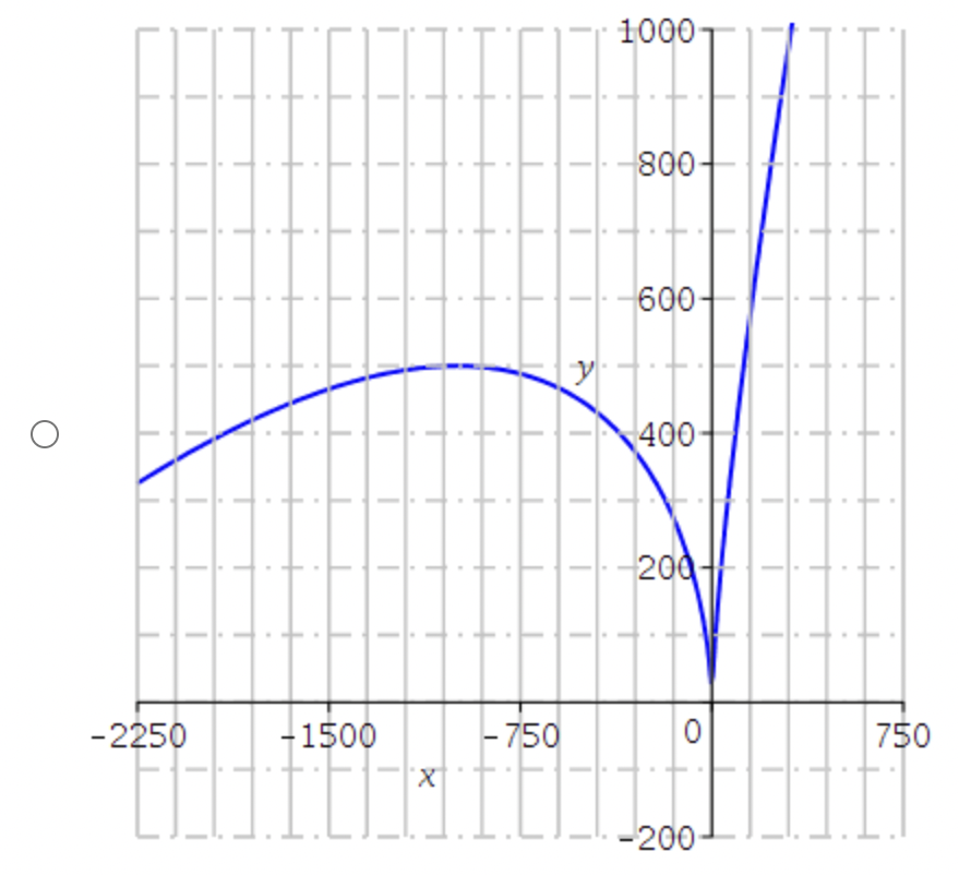If the function is never increasing or decreasing, enter NA in the