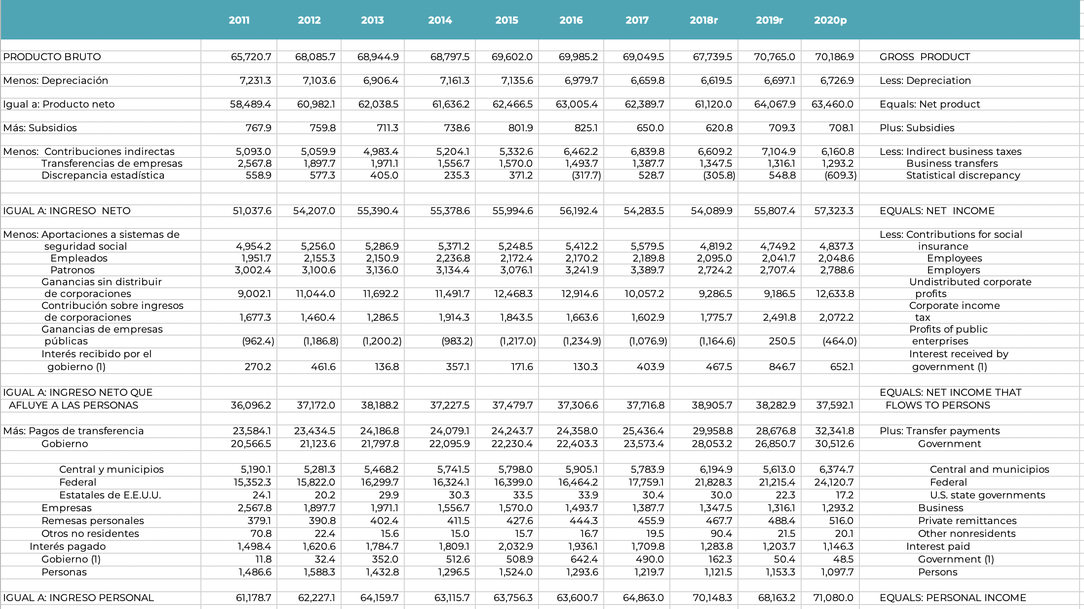 to the Gross Product of Puerto Rico 2020. For reference, the value