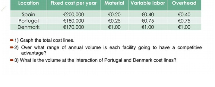 Location Fixed cost per year Material Variable labor Overhead Spain (200,000