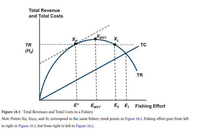 Number of Boat Trips Required to Catch biomass) (tons) Annual Growth 10