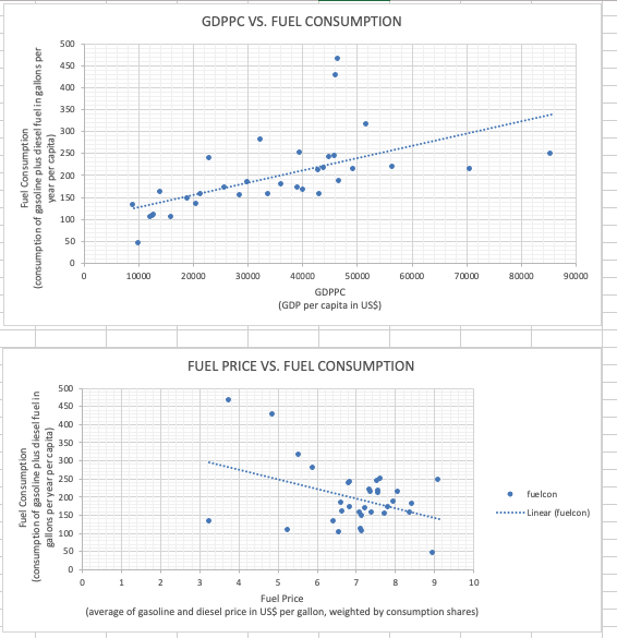 FUEL PRICE VS. FUEL CONSUMPTION SUMMARY OUTPUT OECD OECD Regression Statistics Regression