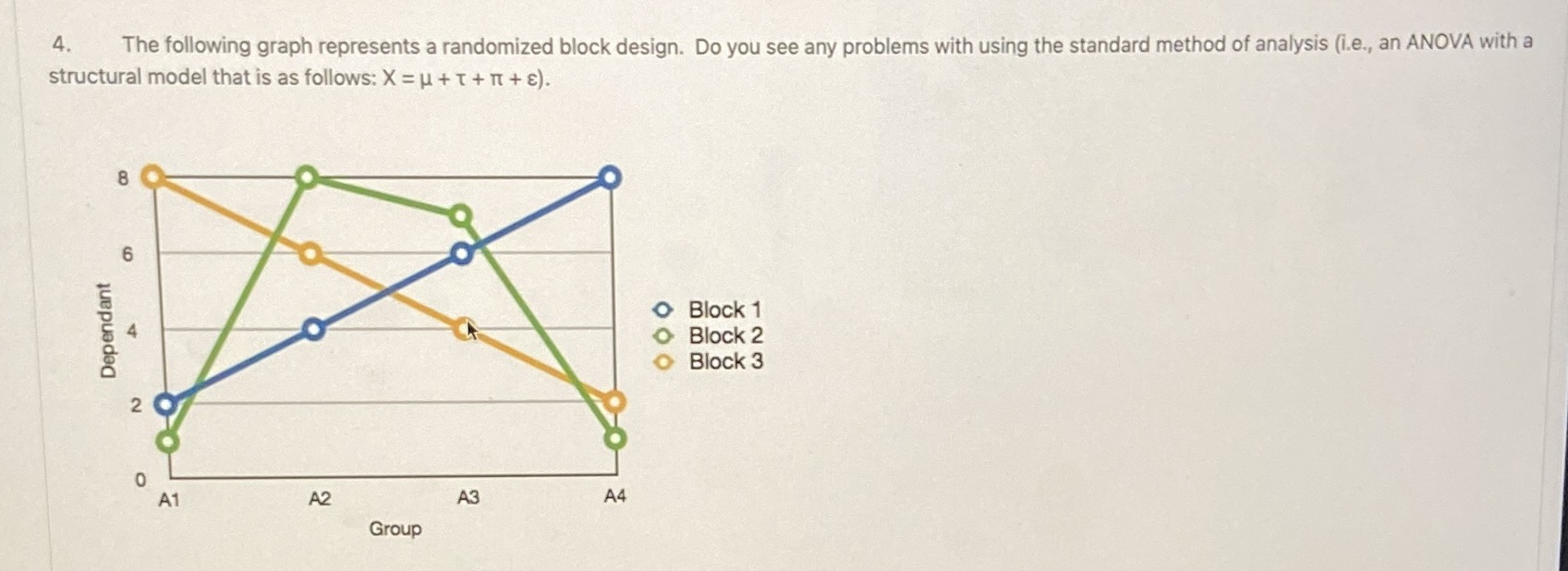 4. The following graph represents a randomized block design. Do you