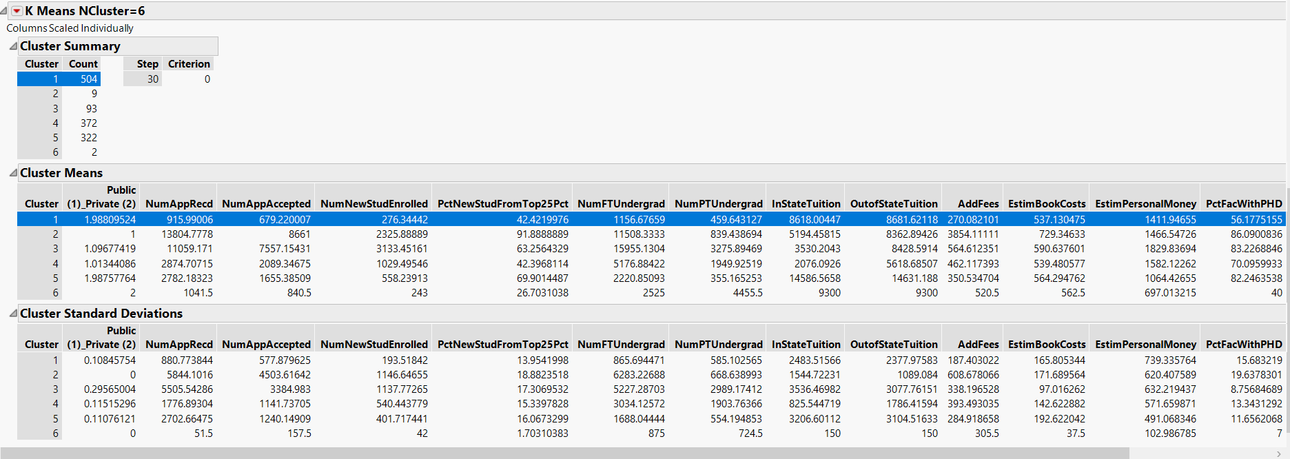 995.888889 939.919272 2900.86845 Cluster Standard Deviations Public Cluster (1)_Private (2) NumAppRecd 2
