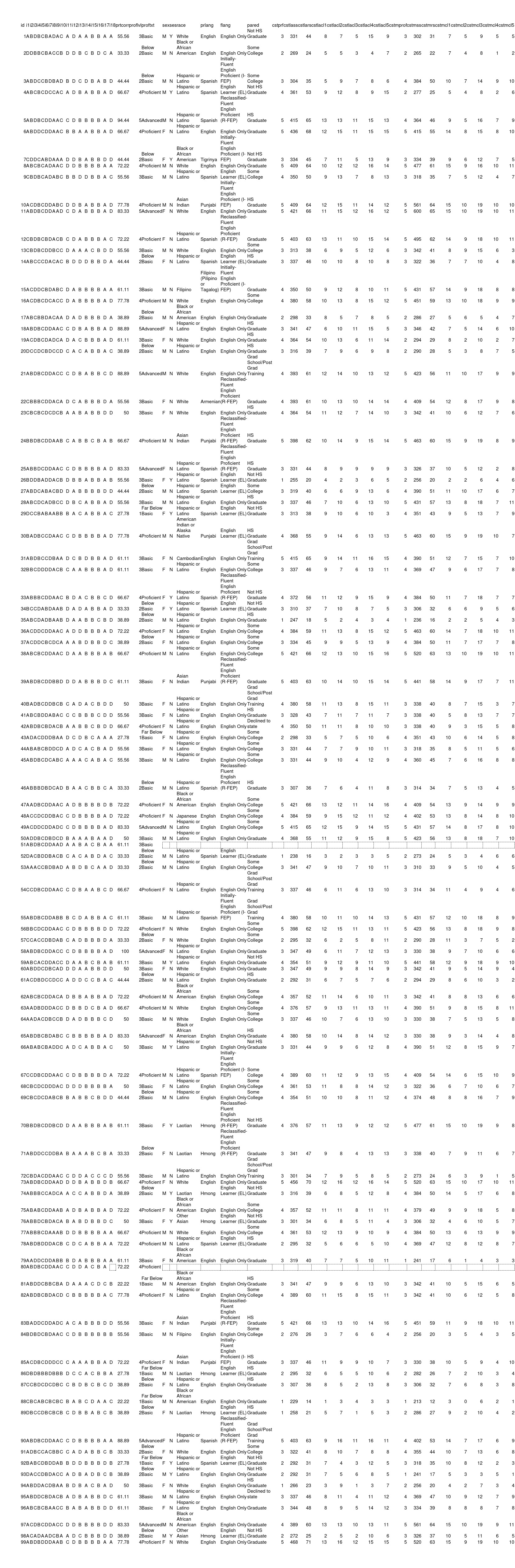 1.Is there a relationship between a student's Language Arts Scaled Score