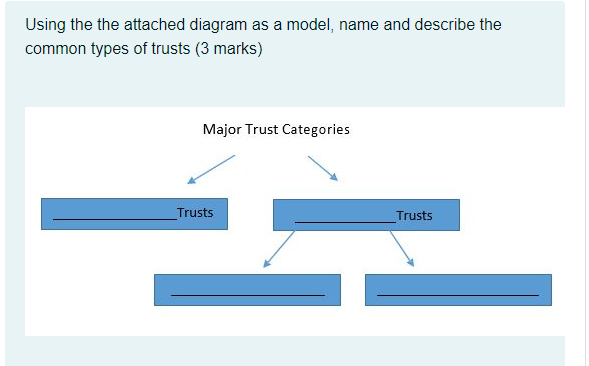 the common types of trusts (3 marks) Major Trust Categories Trusts Trusts