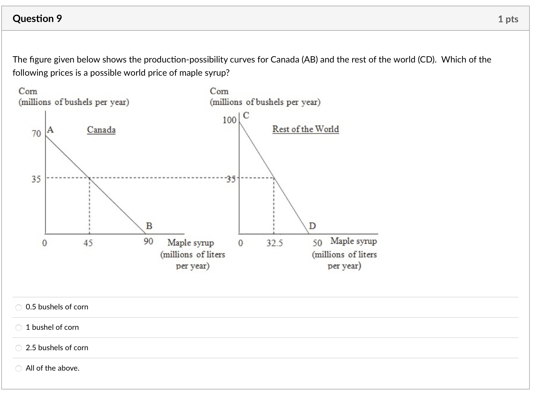 curves for Canada (AB) and the rest of the world (CD). Which