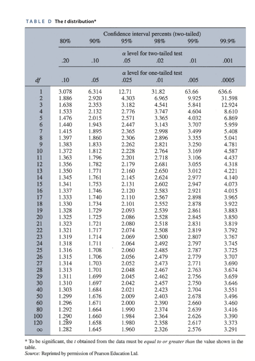 these values. a. a level of .01; df= 17 b. a level