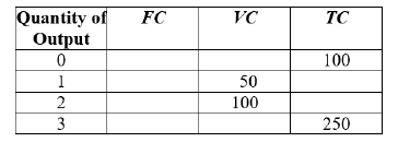 following revenues and costs: Quantity of FC VC TC Output 100 50
