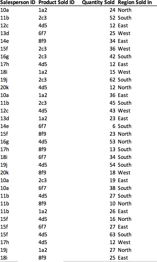 and asked to analyze the following questions for the Sales Manager of