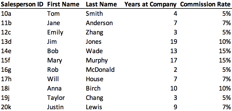 company across all regions relative to the data provided? - How do