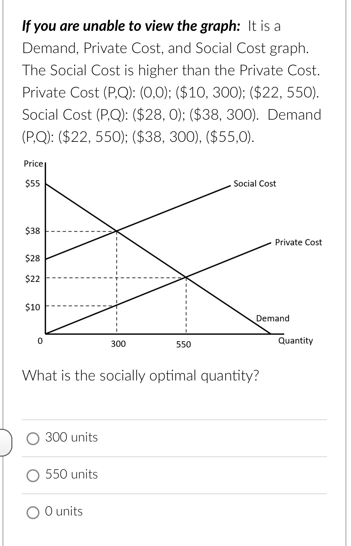 Demand, Private Cost, and Social Cost graph. The Social Cost is higher
