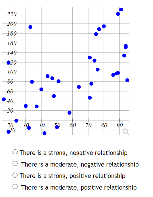 There is a strong, positive relationship O There is a weak, negative