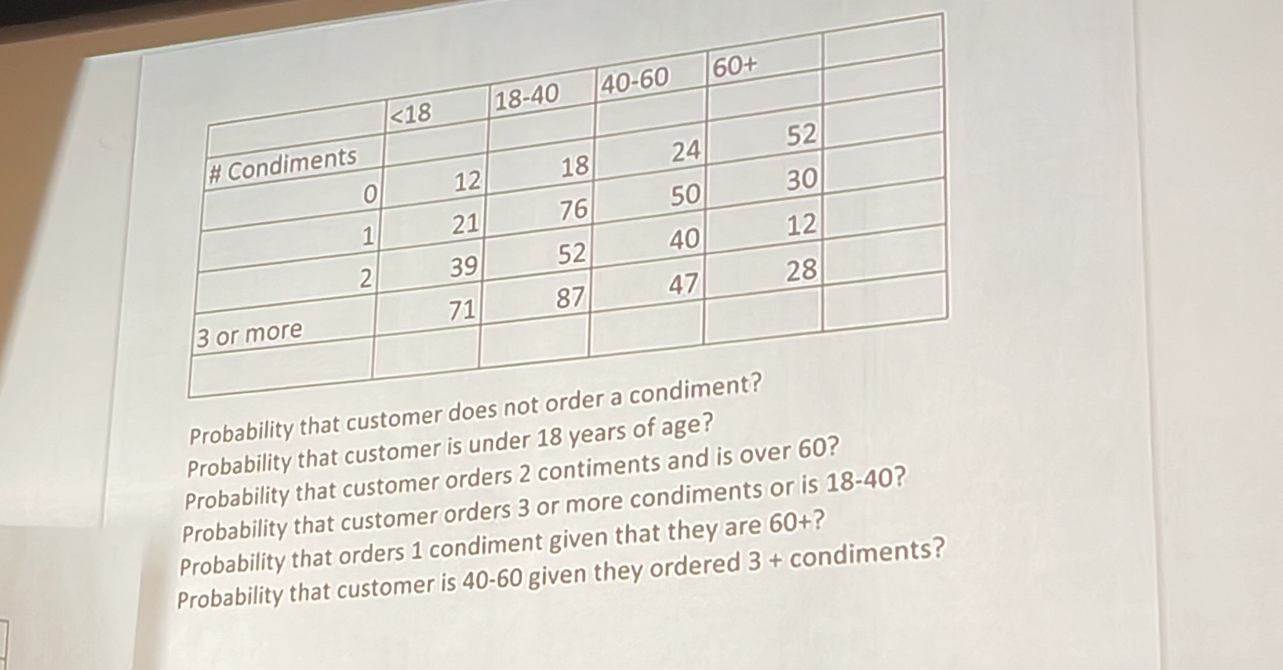 40-60 60+ 24 50 40 47 30 12 28 Probability that customer