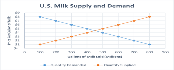 supply them. In market-based economies, it is the interaction between buyers and