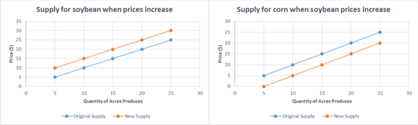 prices and output.Wewill apply the concepts of the supply and demand model