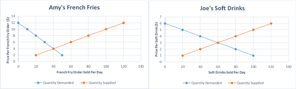 by explaining aspects of buyer behavior, seller behavior, shifts and movements along