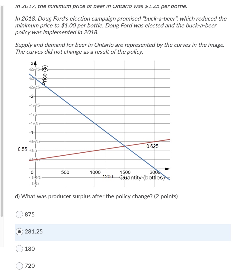 policy was implemented in 2018. Supply and demand for beer in Ontario