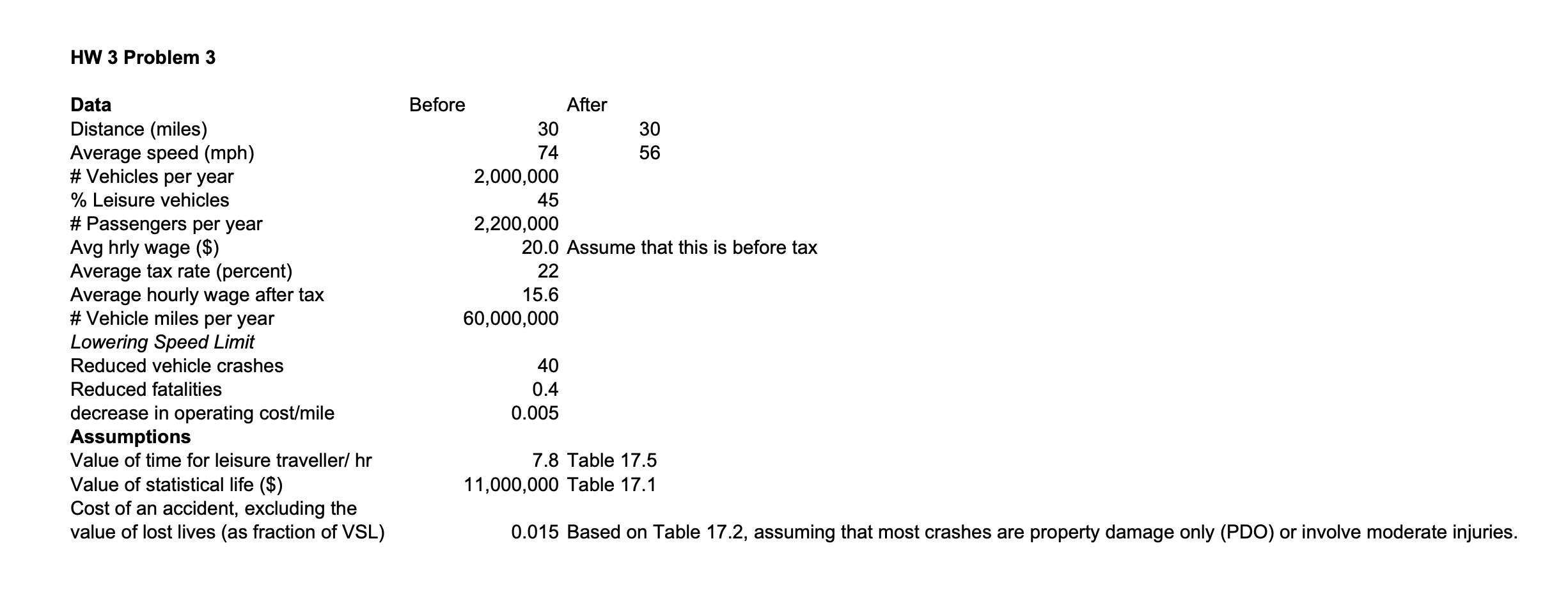  HW 3 Problem 3 Data Distance (miles) Average speed (mph) #