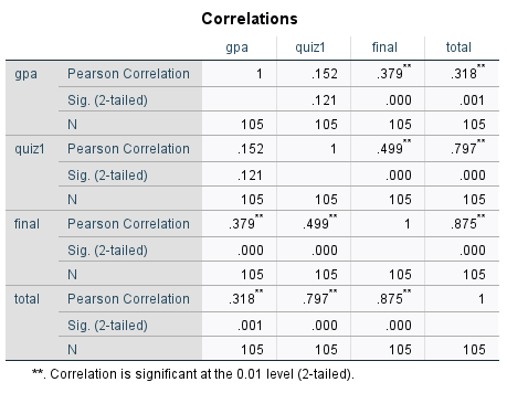 GPA(y).H = There is a correlation between x and y.Testing Assumptions Descriptive