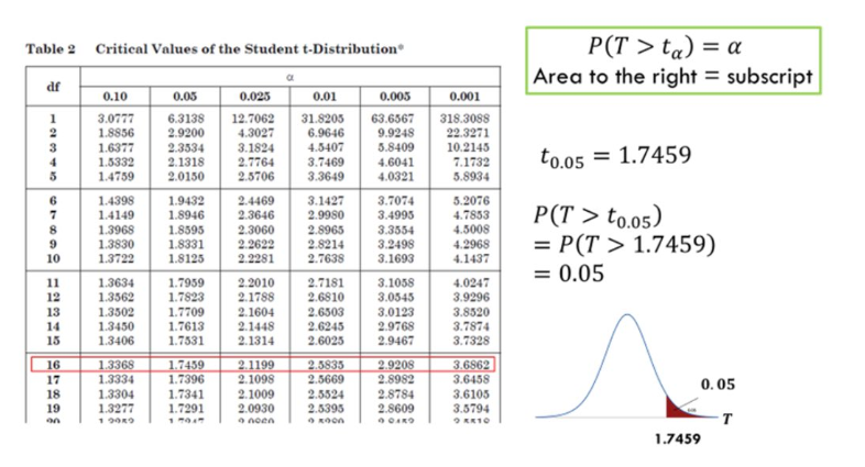 ta) = a df Area to the right = subscript 0.10 0.05