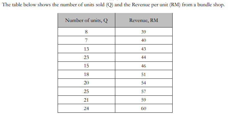 the table, students are required to answer these questions below, i. Draw