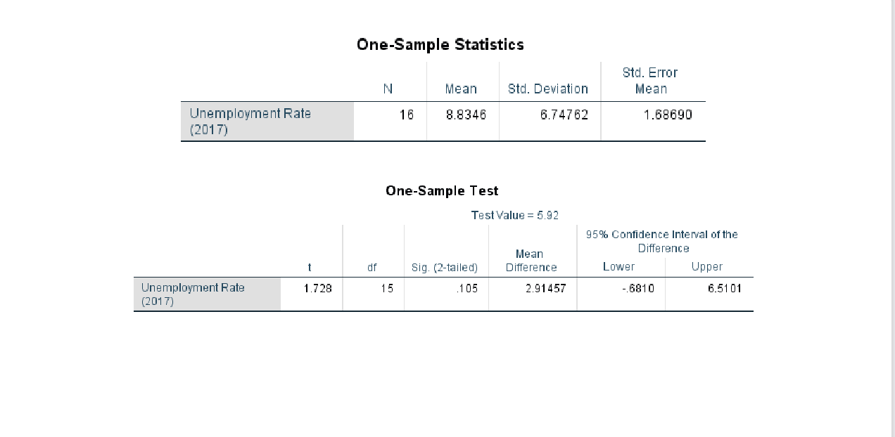 sample of 16 countries, researchers want to determine if this rate is