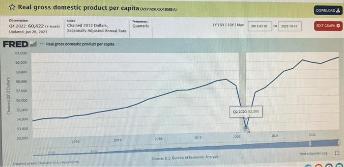 correctly. 2. On the same page find GDP per capita ("Chained 2012