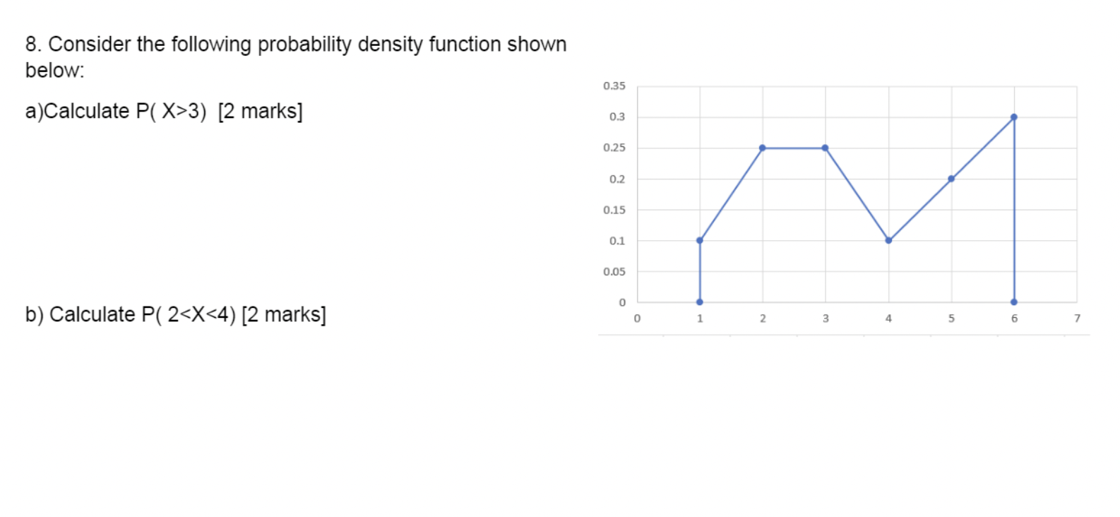 Consider the following probability density function shown below: a)Calculate P( X>3) [2