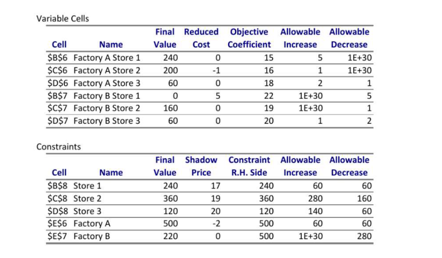 please solve 2b only Variable Cells Final Reduced Objective Allowable Allowable