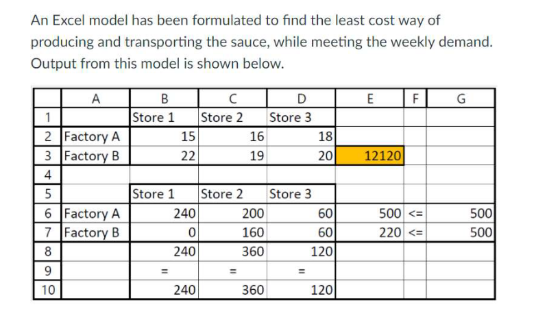 240 0 15 5 1E+30 $C$6 Factory A Store 2 200 -1