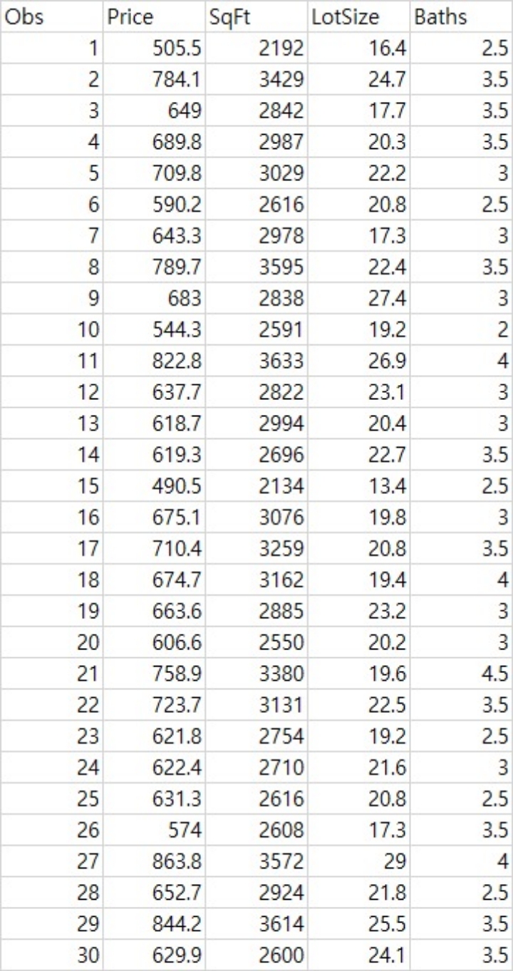 3. Answer to the following questions using the data set (home.xls).