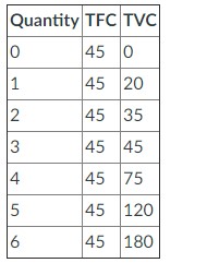 pts Examine the table above, which gives information about the costs of