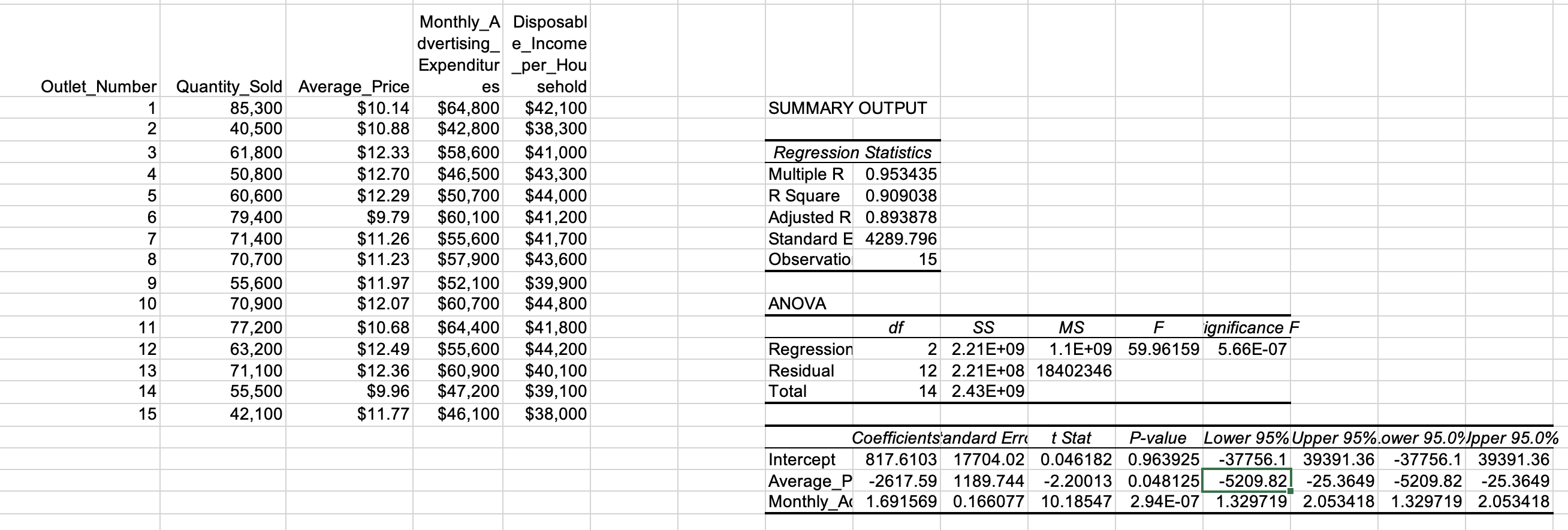 Data on monthly sales (number of pizzas), advertising expenses per Outlet, and