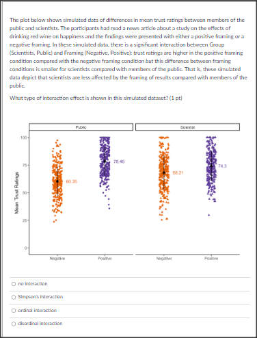  The plot below shows simulated data of differences in mean trust