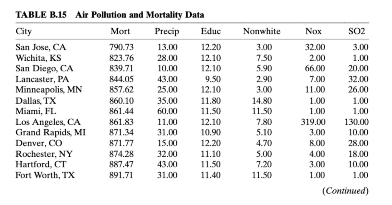be elucidated from the principle components. Example 9.3 & Table B.15 data