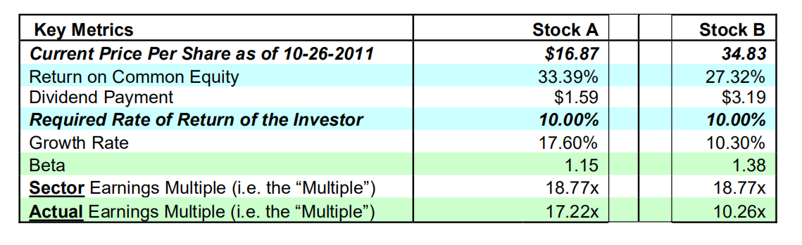 parameters to value two stocks "A" and "B." These are actual securities,
