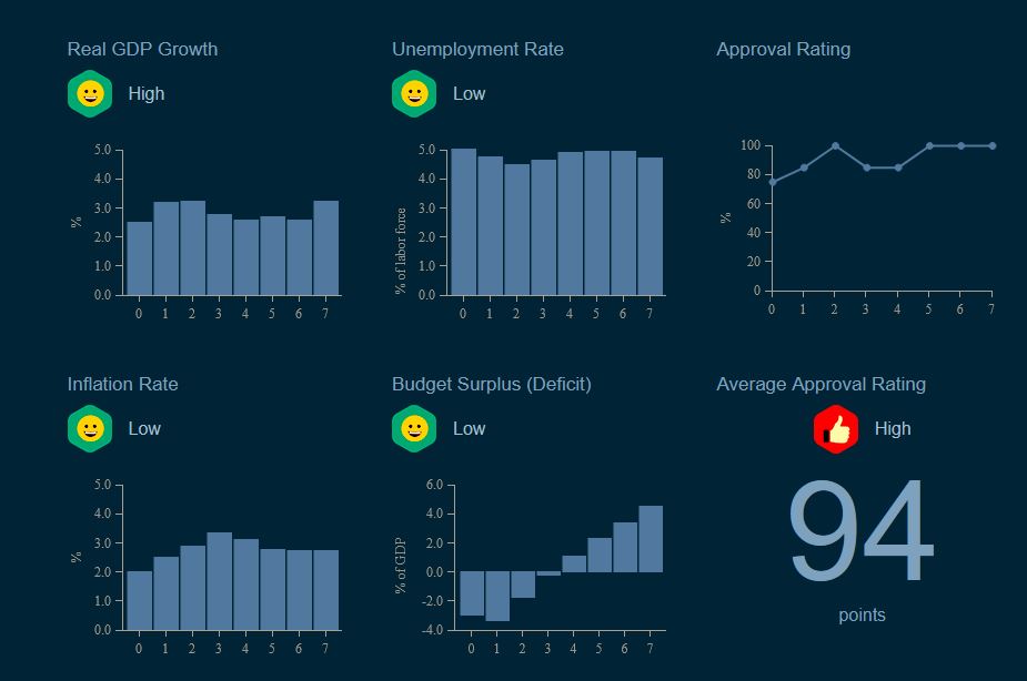 year, the simulation highlights changes in consumer confidence. Why is the economic