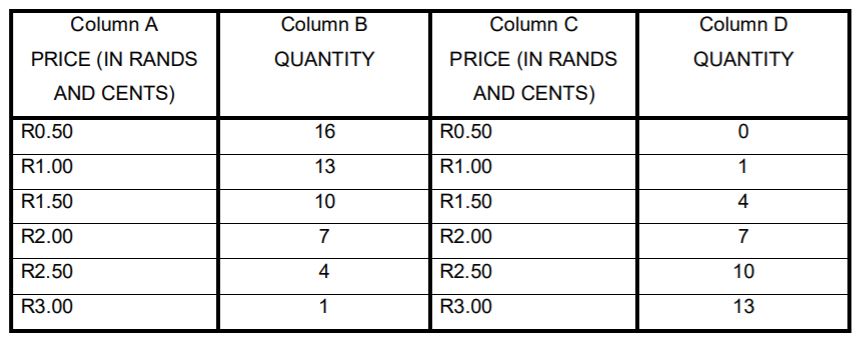Question 2.1.1 to 2.1.3 are based on the schedule below relating