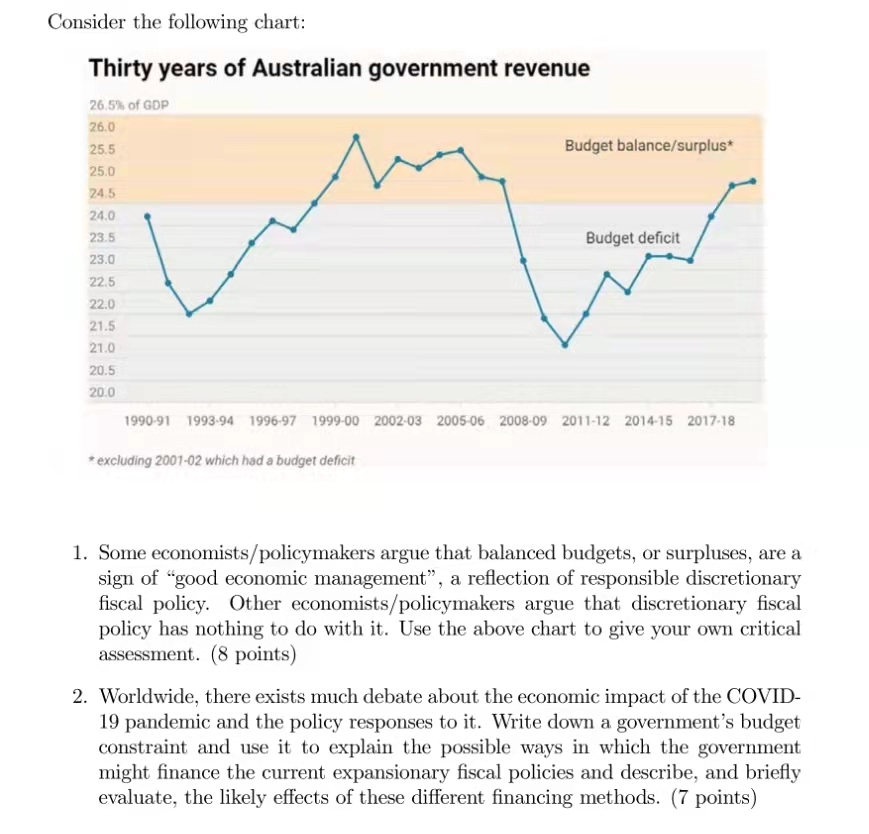 chart: Thirty years of Australian government revenue 26.5% of GDP 26.0 25.5