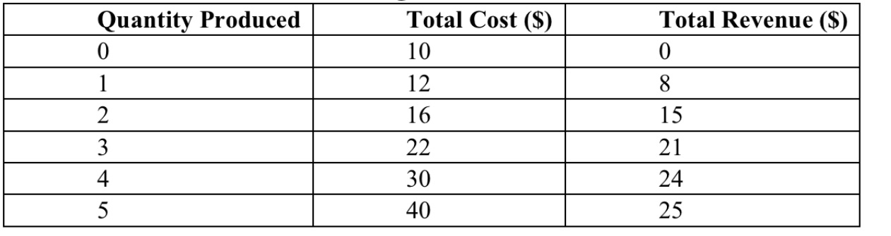  Use the table given below to answer the following questions:a. Calculate