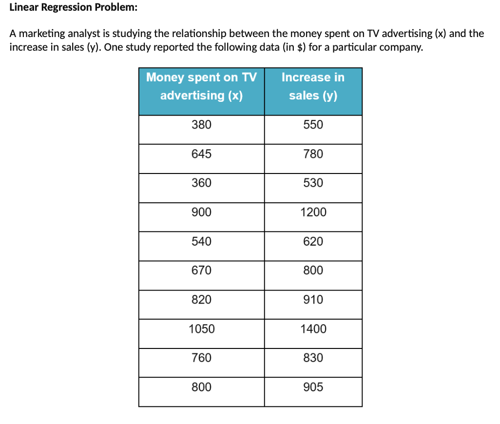 of Sales(y) vs Money(x) 1500 1250 1000 Sales(y) 750 500 300 400
