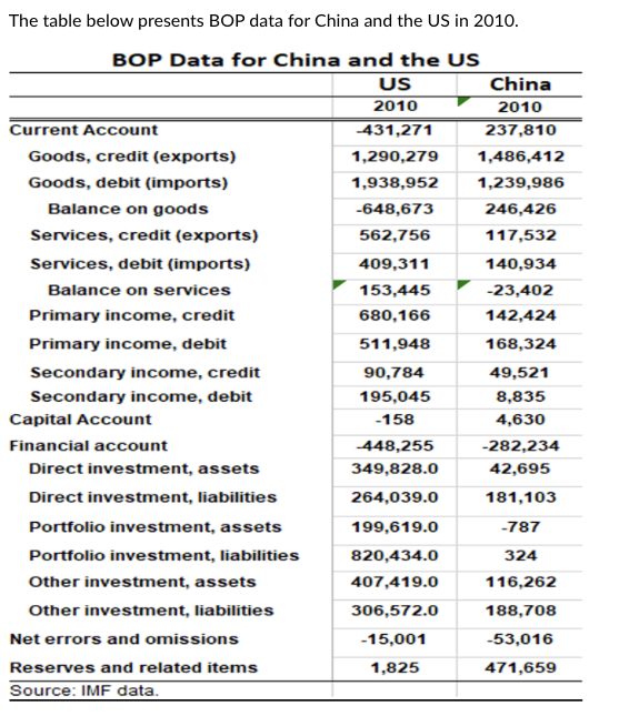  The table below presents BOP data for China and the US