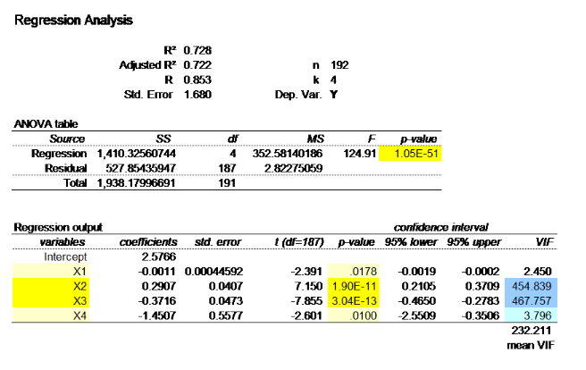  A multiple regression model with dependent variable Y and explanatory variables