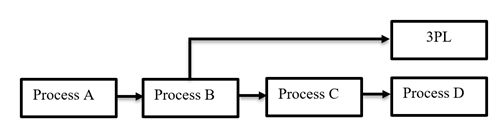  Part A. Numerical QuestionsQ1.Consider the following distribution network. The first process,