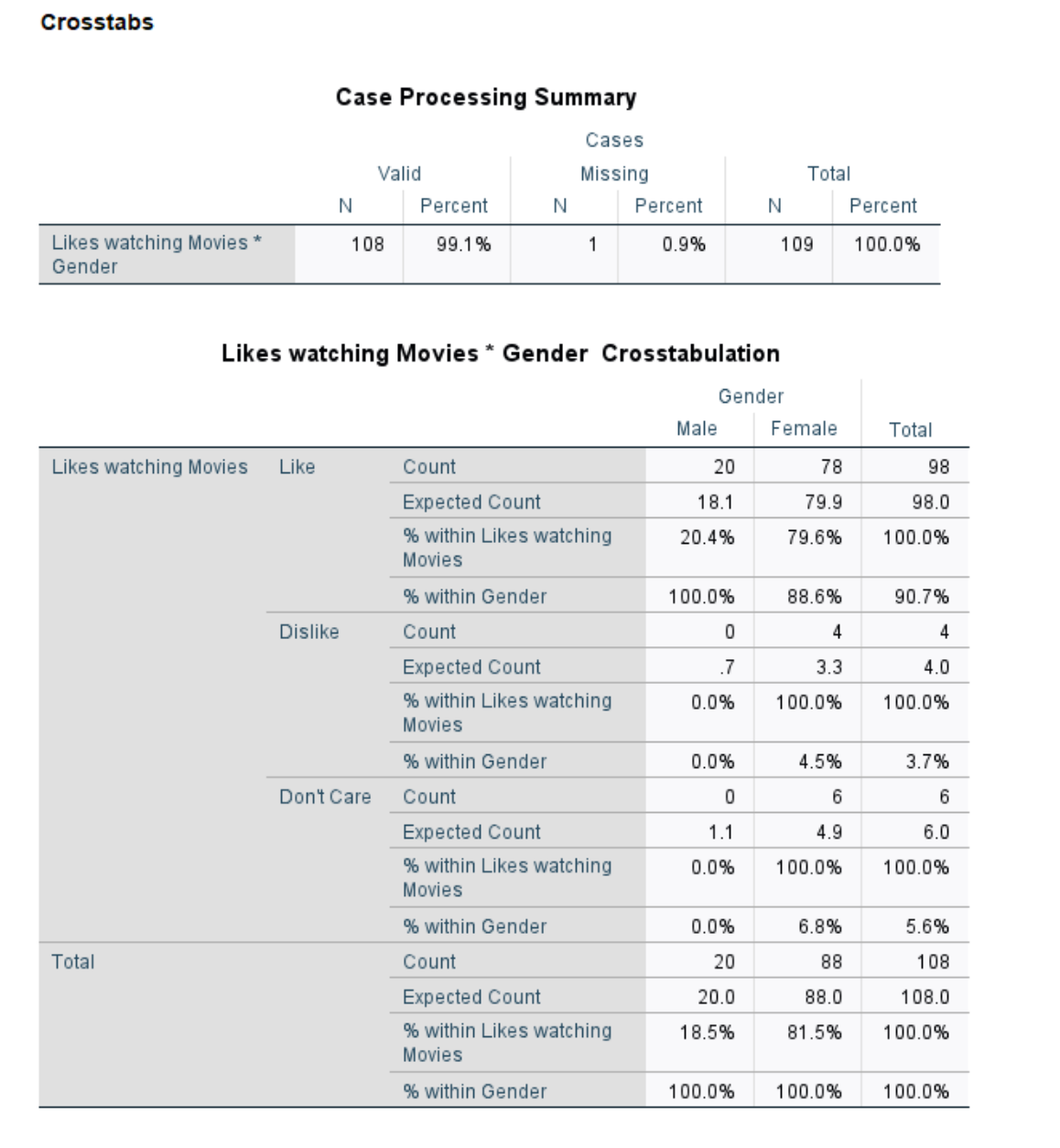 watching 20.4% 79.6% 100.0% Movies 95 within Gender 100.0% 83.6% 90.7% Dislike