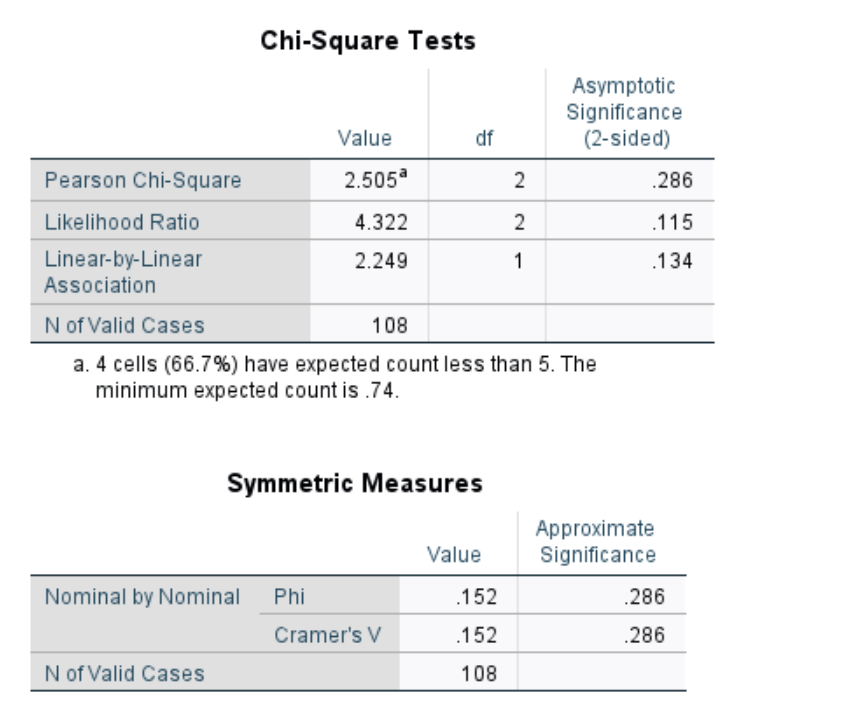 Count CI 4 4 Expected Count .7 3.3 4.0 %within Likes watching