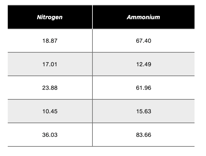 group of environmental engineers investigated a promising methodcalled anaerobic ammonium oxidationfor nitrogen