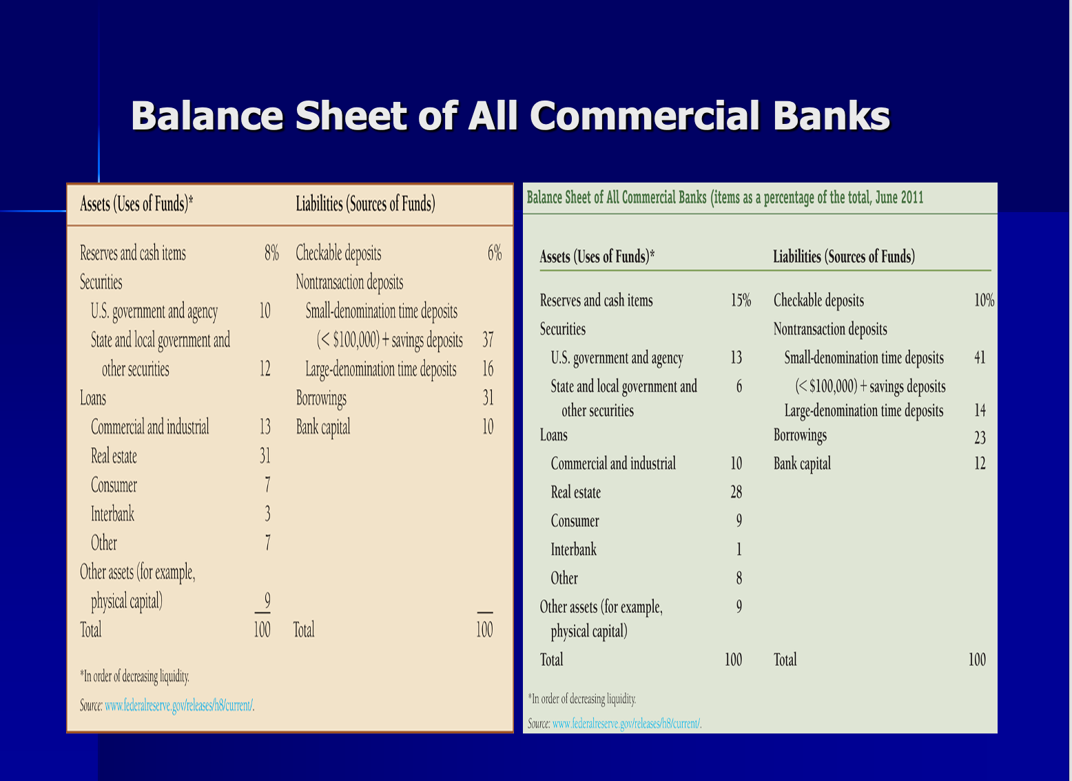 loans $4 Equity Capital = $17 Treasury-bills = $22 Variable rate CD's
