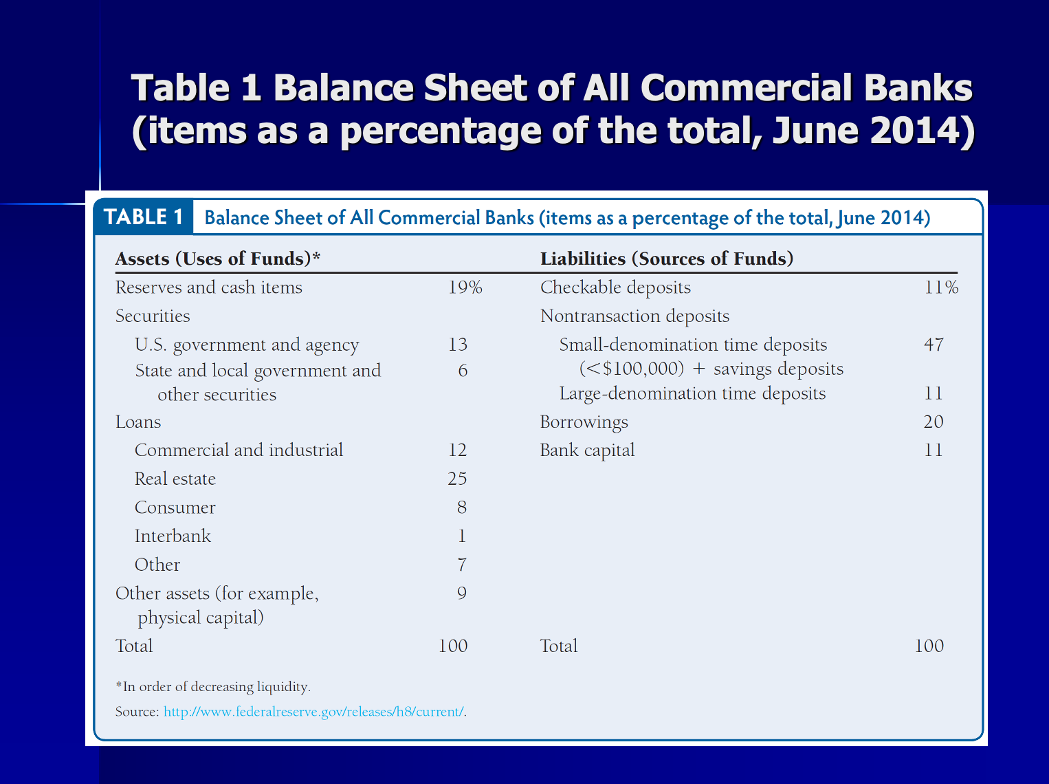 = $16 Fed Funds borrowing = $1 Transactions deposits = $7 Variable